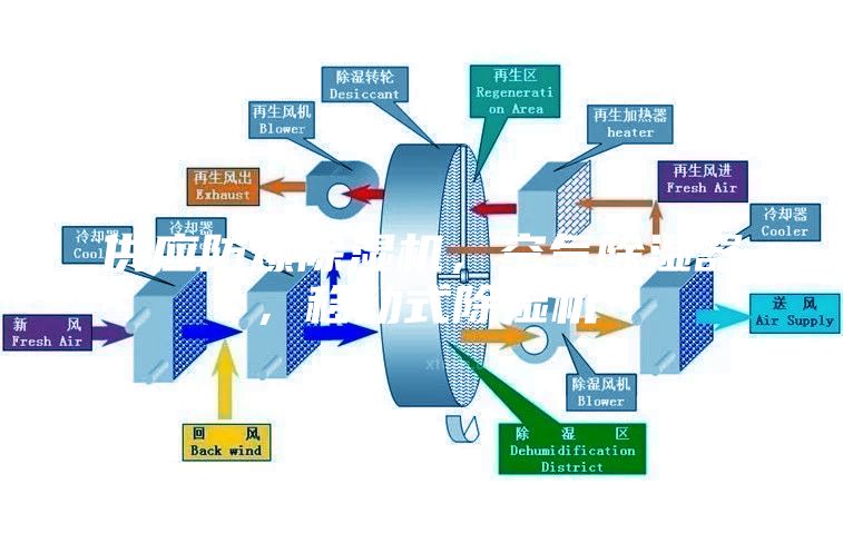 供應(yīng)防爆除濕機，空氣除濕器，移動式除濕機
