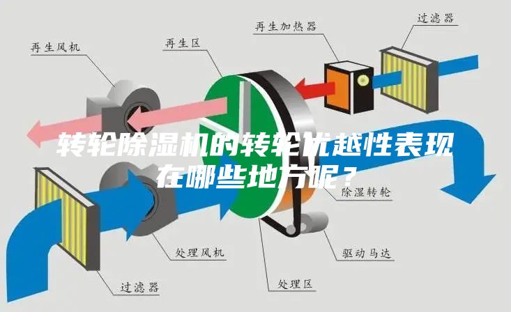 轉輪除濕機的轉輪優越性表現在哪些地方呢？