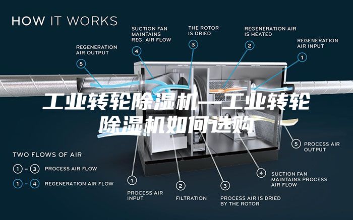 工業轉輪除濕機—工業轉輪除濕機如何選購