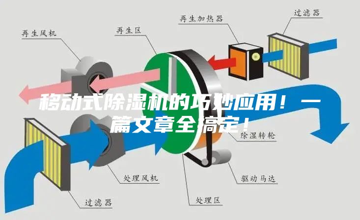 移動式除濕機的巧妙應用!一篇文章全搞定!